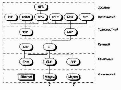 Общее описание протоколов, входящих в стек TCP/IP